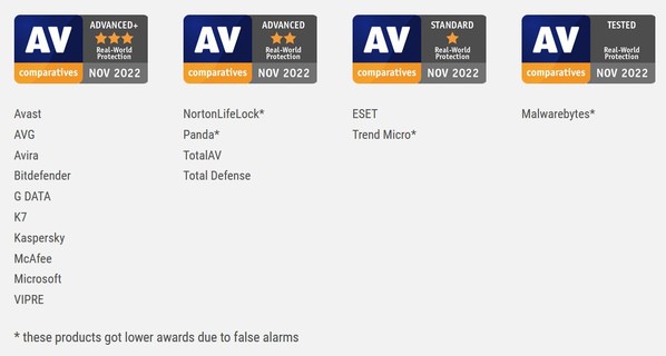 AV-Comparatives releases Long-Term Test for 17 Popular Home User Antivirus Internet Security Suites