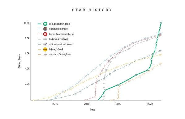 MindsDB is now the leading and fastest growing applied ML platform in the world