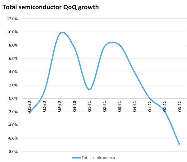 Omdia: Semiconductor market declines into uncharted (seasonal) territory