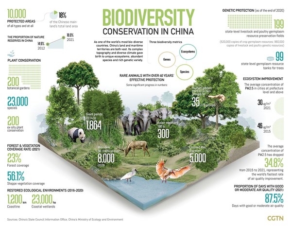 CGTN: China to continue promoting the adoption of 'post-2020 biodiversity framework'