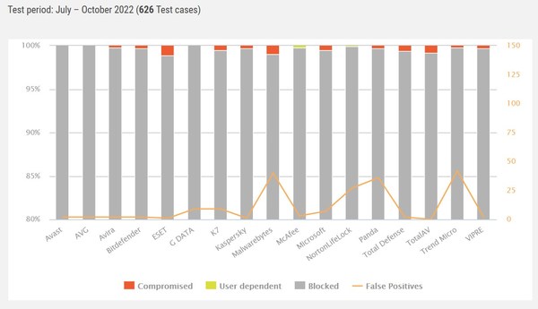 AV-Comparatives releases Long-Term Test for 17 Popular Home User Antivirus Internet Security Suites