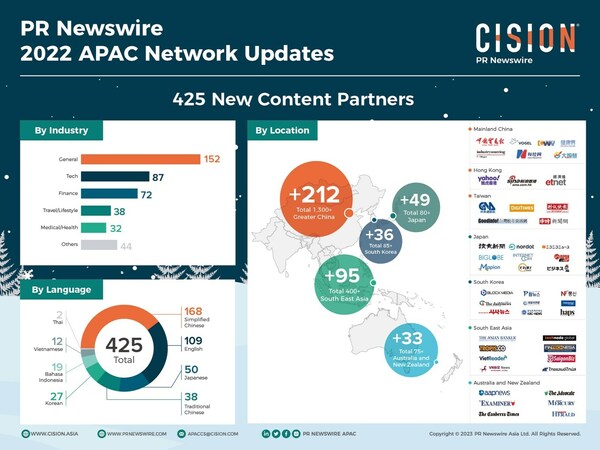 PR Newswire Solidifies Position in APAC Region with Enhanced Content and Journalist Ecosystem