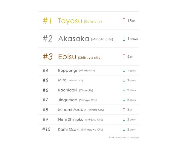 Best locations for living in Tokyo, Japan