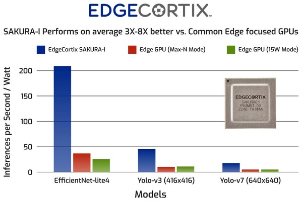 BittWare selects EdgeCortix's SAKURA-I AI Processors as its Edge Focused Artificial Intelligence Acceleration Solution