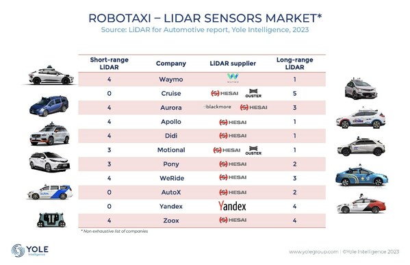 Hesai Ranks No. 1 in Global Automotive Lidar for the 2nd Year in a Row