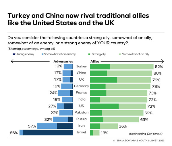 Nearly two-thirds of young Arabs say the tensions between Iran and Israel and the West will lead to military conflict: 15th annual ASDA'A BCW Arab Youth Survey