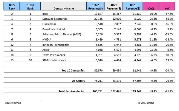 Omdia: Semiconductor market extends record decline into fifth quarter