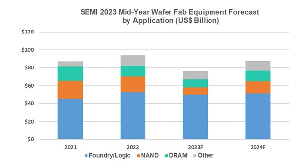 Global Semiconductor Equipment Sales Forecast: $87 Billion in 2023 With 2024 Rebound, SEMI Reports