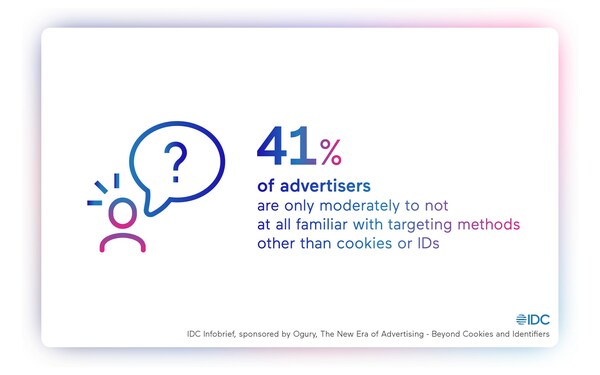 Despite knowing that advertising identifiers are being phased out, advertisers' awareness of cookieless technologies remains low according to global survey