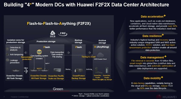 Huawei Releases the "F2F2X" Data Infrastructure Architecture to Help Financial Institutions Build "4+" Modern Data Centers in the Intelligent Era