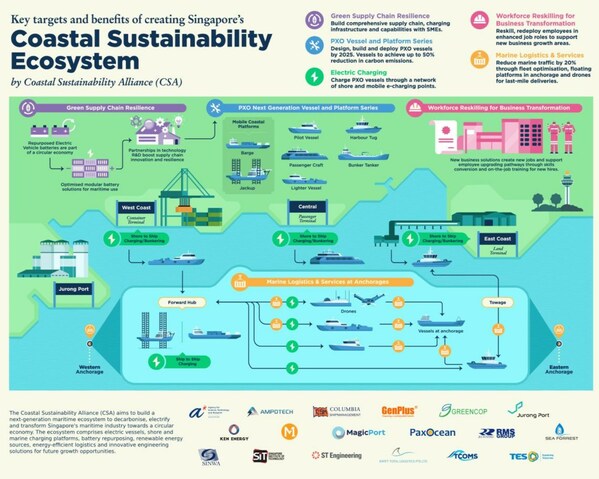 Ampotech joins Coastal Sustainability Alliance to Support Decarbonization of Maritime Sector