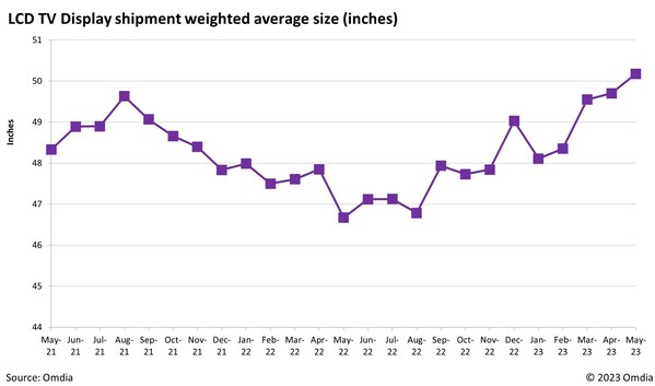 Omdia: For the first time, LCD TV display weighted average size surpasses the 50-inch display size