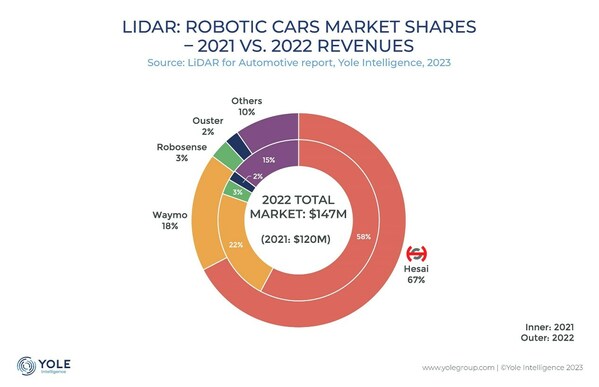 Hesai Ranks No. 1 in Global Automotive Lidar for the 2nd Year in a Row