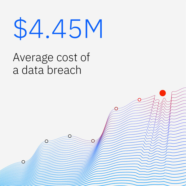 IBM Report: Half of Breached Organizations Unwilling to Increase Security Spend Despite Soaring Breach Costs