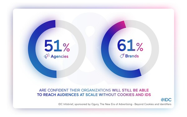 Despite knowing that advertising identifiers are being phased out, advertisers' awareness of cookieless technologies remains low according to global survey