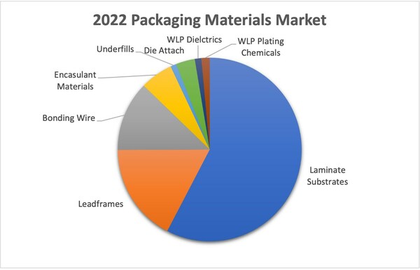 Global Semiconductor Packaging Materials Market to Near $30 Billion by 2027