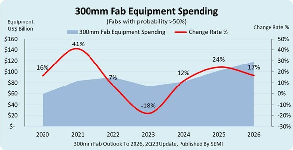 Global 300mm Fab Equipment Spending Forecast to Reach Record $119 Billion in 2026, SEMI Reports