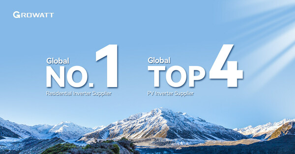 Growatt continues to be the world's largest residential inverter supplier according to S&P Global Commodity Insights