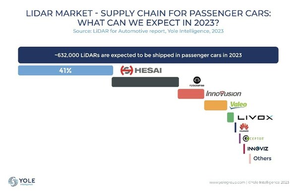 Hesai Ranks No. 1 in Global Automotive Lidar for the 2nd Year in a Row