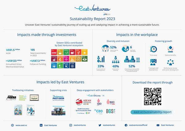 East Ventures launches its annual Sustainability Report 2023