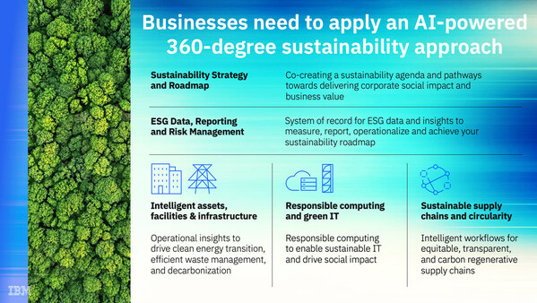 IBM says AI is the only way to help organizations achieve more concrete sustainability targets