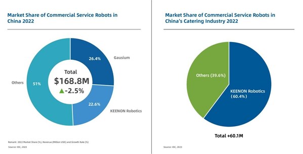 KEENON Robotics Emerges as Market Leader Once Again with Over 60% Market Share