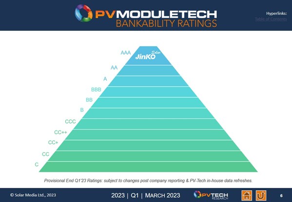 JinkoSolar achieves AAA ranking in PV ModuleTech bankability ratings