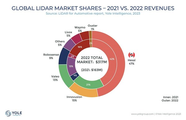 Hesai Ranks No. 1 in Global Automotive Lidar for the 2nd Year in a Row