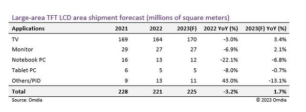 Omdia: Large-area LCD expects to decrease by 3.2% YoY in unit but increase by 1.7% YoY in area shipments in 2023