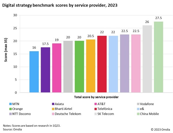 Omdia: China Mobile tops 2023 digital strategy benchmark as telcos strive to move beyond business as usual