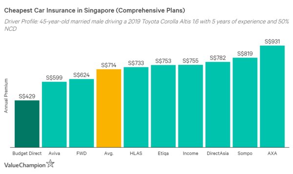 Most affordable car insurance in 2020 is Budget Direct Insurance, says independent study