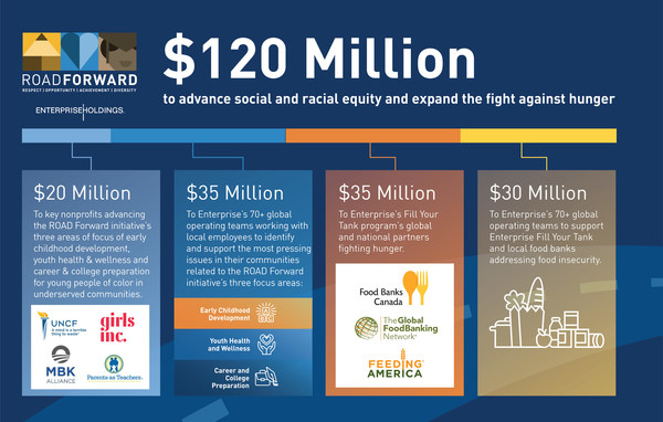 Enterprise Holdings Pledges $120 Million to Advance Social and Racial Equity and Expand the Fight Against Hunger