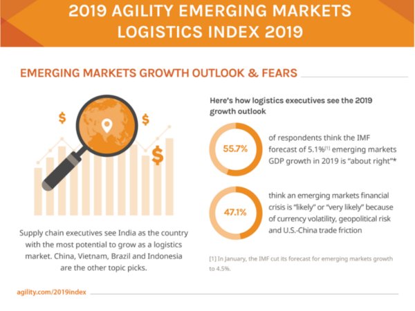 Agility Announces Southeast Asian Countries Top Annual Logistics List