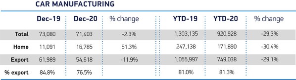 SMMT - UK car production down -29.3% in 2020 as coronavirus slams brakes on sector