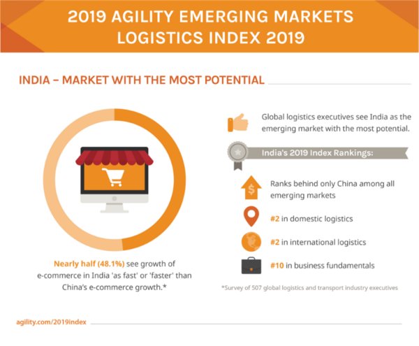 Agility Index: Logistics Execs See India as Market with Most Potential