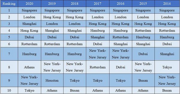 Xinhua Silk Road: Shanghai ranks among top 3 international shipping centres