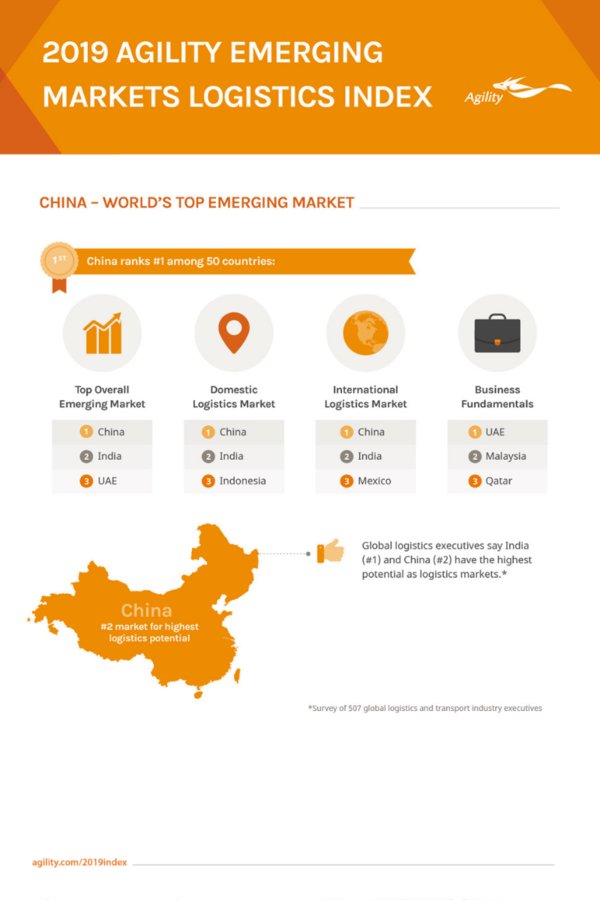 China Remains World's Leading Emerging Market