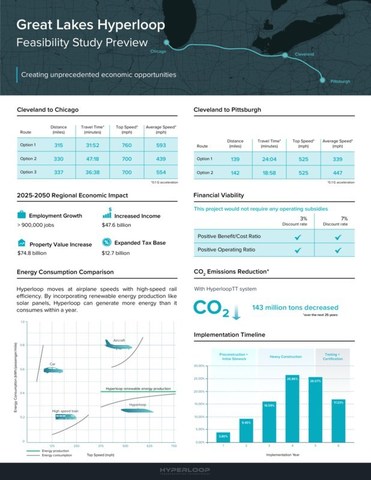 Hyperloop Transportation Technologies' Great Lakes Study Preview: Feasible and Highly Profitable