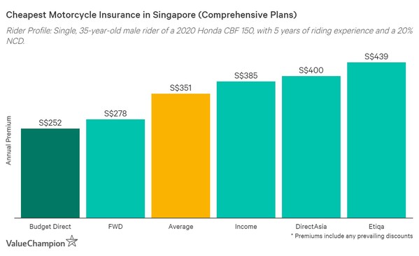 Budget Direct: Cheapest Comprehensive Motorbike Insurance for Safe Riders 2021, According to Independent Study