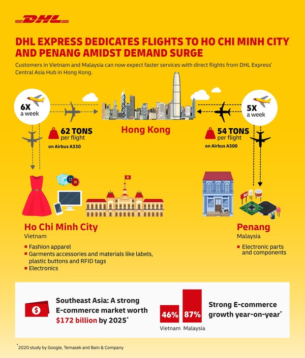 DHL Express dedicates flights to Ho Chi Minh City and Penang amidst demand surge