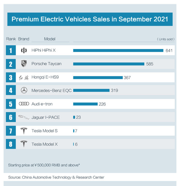 HiPhi X Super SUV Tops Domestic Premium EV Sales for September