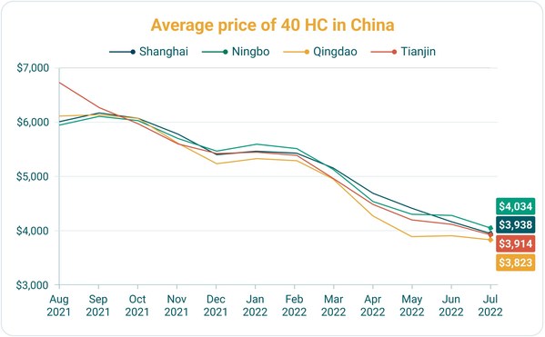 Container xChange report: Average container prices and leasing rates decline in China amidst peak season shipping