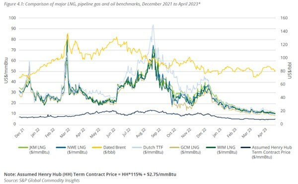 IGU Releases the 2023 World LNG Report