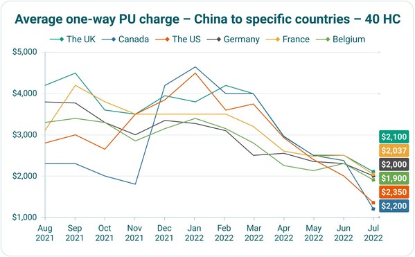 Container xChange report: Average container prices and leasing rates decline in China amidst peak season shipping