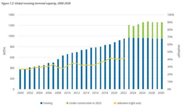 IGU Releases the 2023 World LNG Report