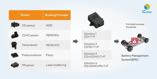 CUBIC SENSOR & INSTRUMENT SHOWCASES EV BATTERY THERMAL RUNAWAY EARLIER DETECTION BY GAS SENSOR TECHNOLOGY AT SAE WCX 2022 - Booth #555