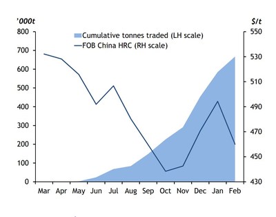 Steel futures gain traction as Argus-linked LME steel contract marks birthday