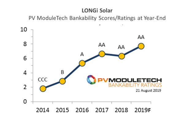 LONGi Solar achieves top-performing AA-rating status in new PV ModuleTech Bankability rankings