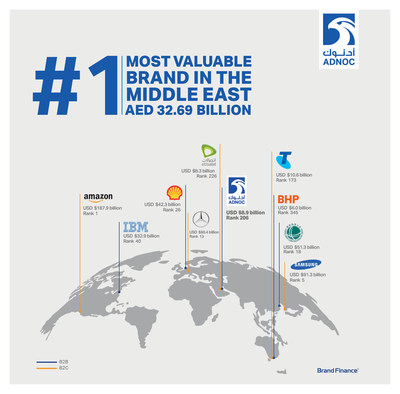 ADNOC Named Middle East's Most Valuable Brand