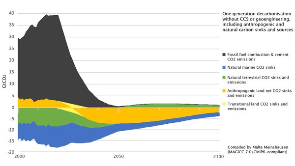 State-of-the-Art Climate Model funded by the Leonardo DiCaprio Foundation shows how we can solve the Global Climate Crisis